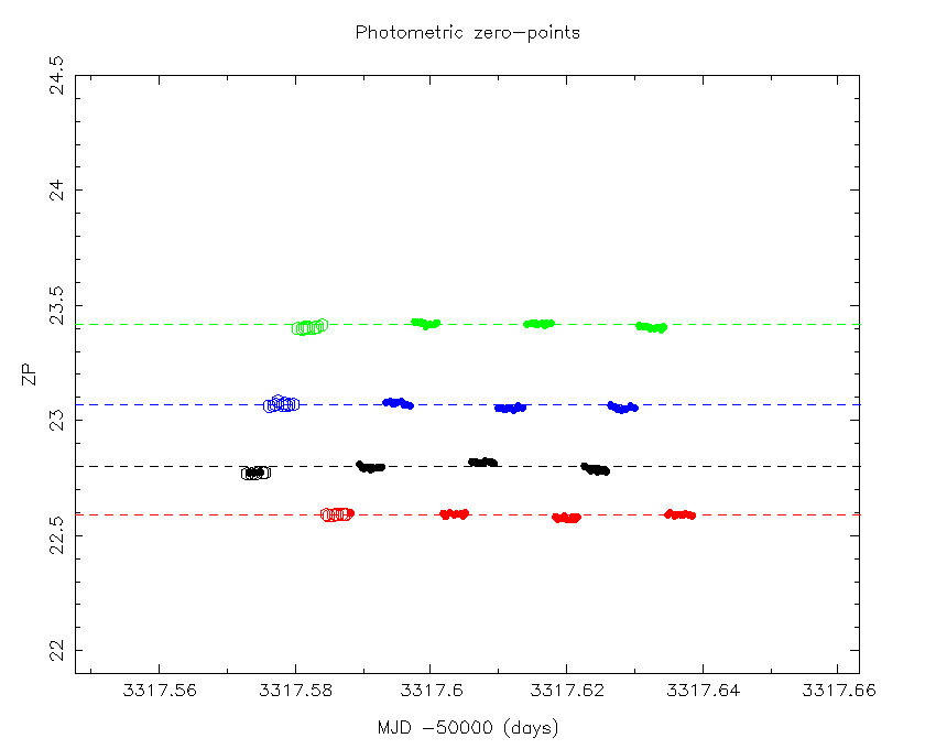 Variation of measured zero-point in Y,J,H and K-bands