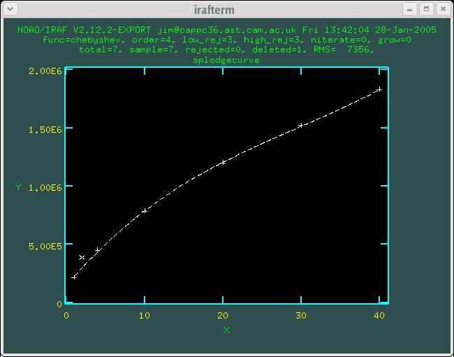 Flux curve of the splodge on detector 2 with cubic fit