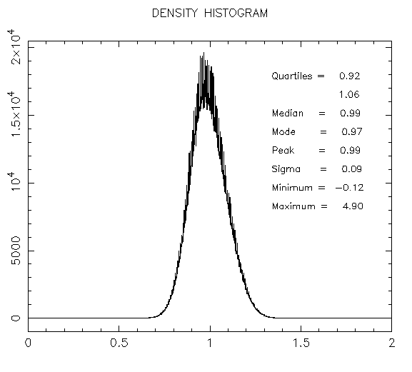 Histogram of pixel levels for H-band flat on detector #3
